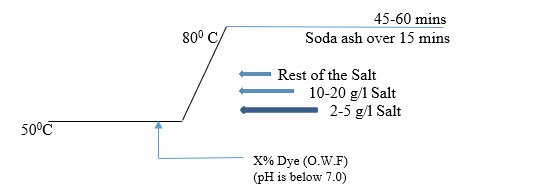 he-dyes-process